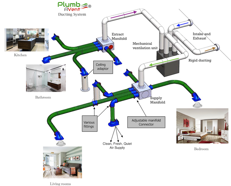 Layout for a MVHR system